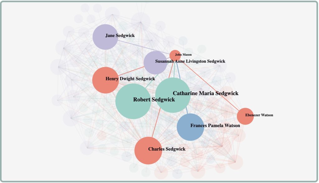 An interconnected network of circles labeled with names of historic figures, with faint, small and more numerous circles and connections behind.