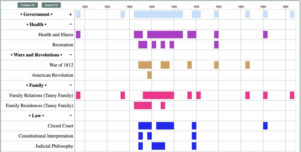 A table with colored bars for numerous historical topics, such as Government and Law, arranged to visualize the density of documents concerning those topics occuring between the dates of 1820 to 1865.