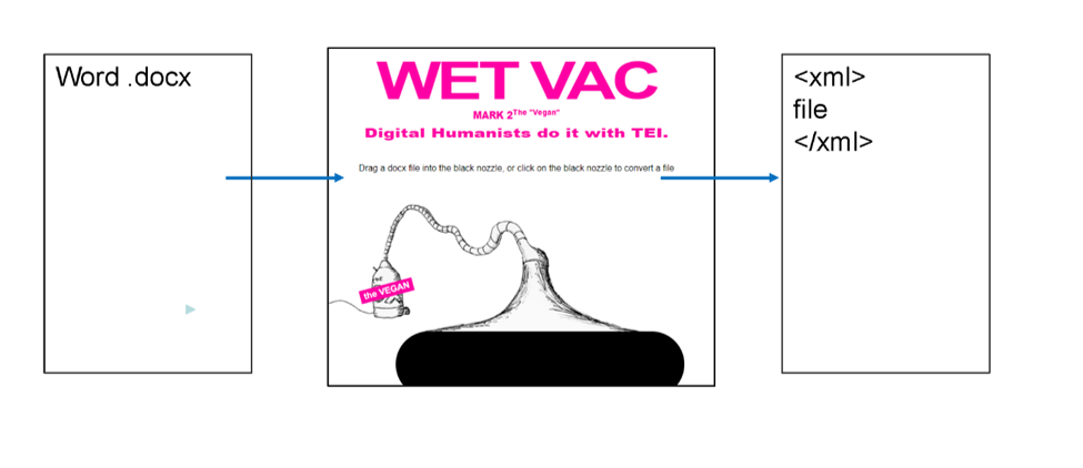 A diagram indicating that the WET VAC transforms Word docs into XML files.