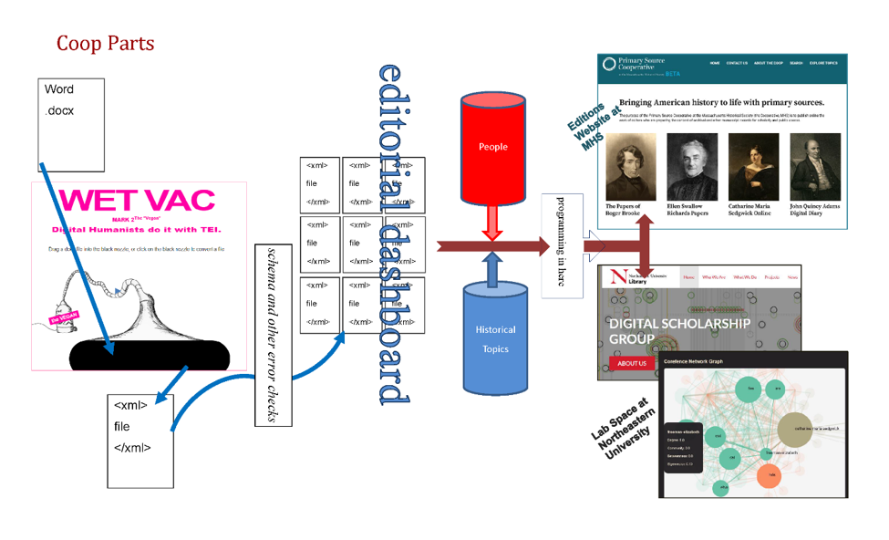 Diagram showing the workflow of Coop editions. A Word doc converted in WET VAC to become an XML file which is reviewed and uploaded to the Editorial Dashboard/XML manager where it can be published and intersect with the databases.